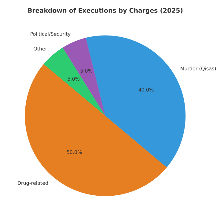 Au moins 1 922 exécutions en Iran en 2025, soit près du double par rapport à 2024
