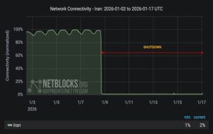 Légère amélioration de la connectivité internet en Iran après 200 heures de coupure totale